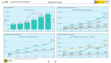 gráficos evolución anual del mercado de juego online estatal